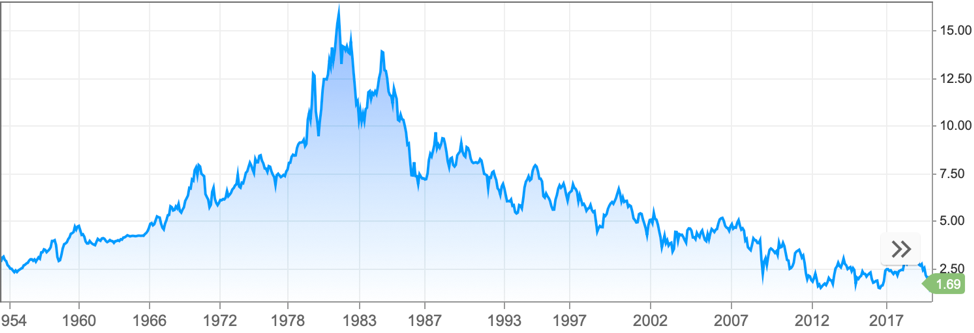 Long Term Interest Rates