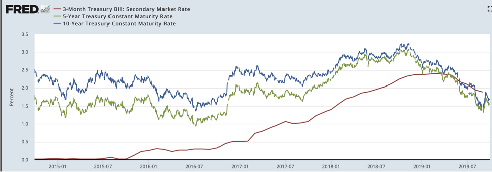 Treasury Indices